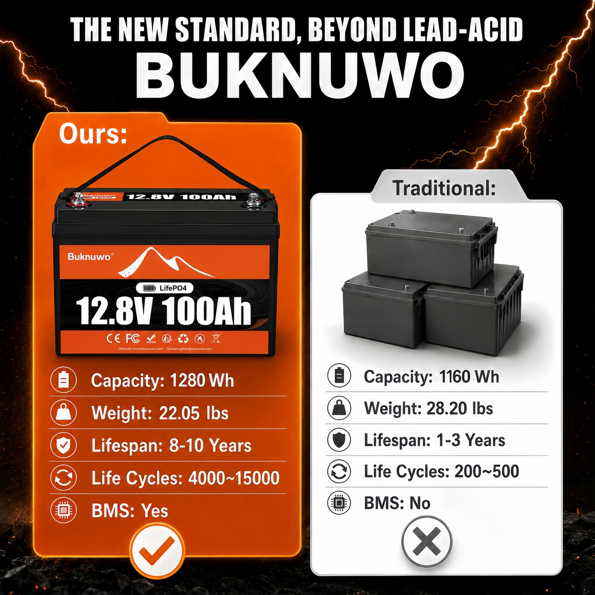 12V/12.8V 100Ah LiFePO4 Batter - Outdoor Power Group บทวิจารณ์และราคา